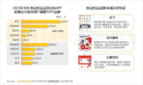 QuestMobile 2023品牌私域洞察 食品飲品私域用戶規模近1.9億，廈門軟件開發的機遇與啟示